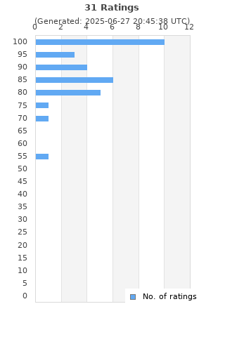 Ratings distribution