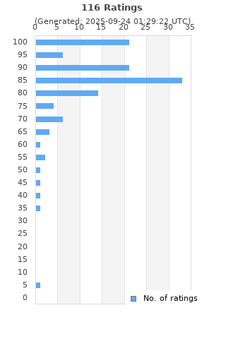 Ratings distribution