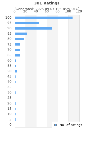 Ratings distribution