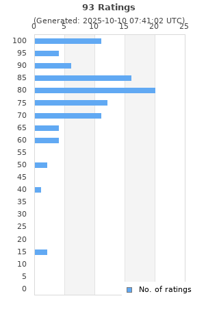 Ratings distribution