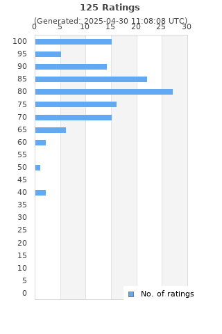 Ratings distribution