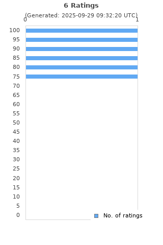 Ratings distribution