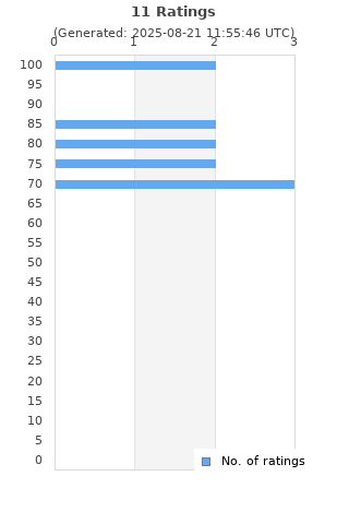 Ratings distribution