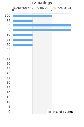 Ratings distribution