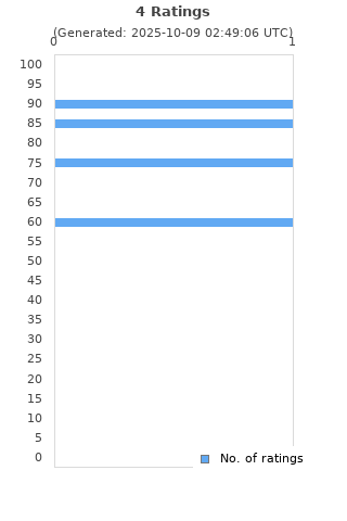 Ratings distribution