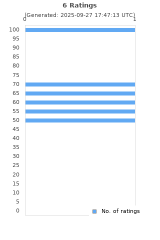 Ratings distribution