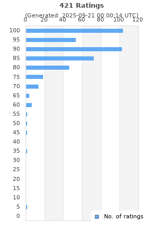 Ratings distribution