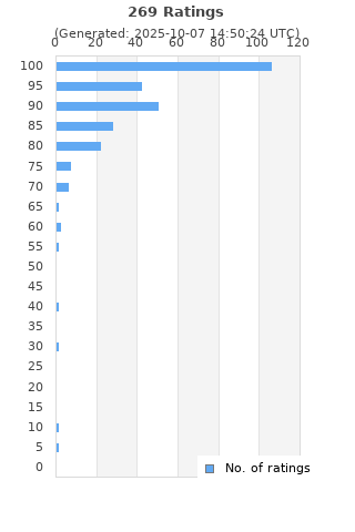 Ratings distribution