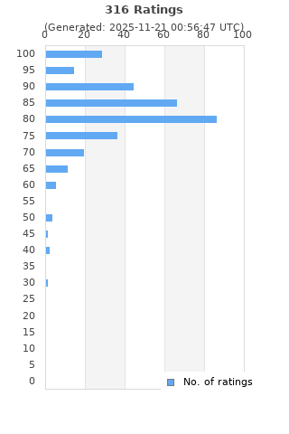 Ratings distribution