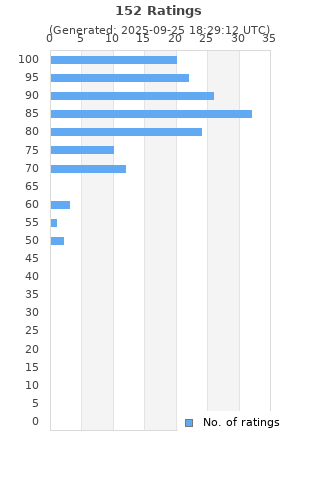 Ratings distribution