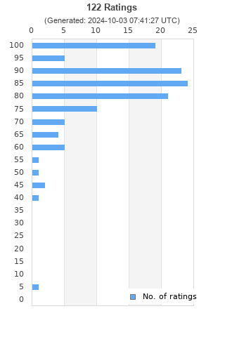 Ratings distribution