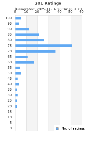 Ratings distribution