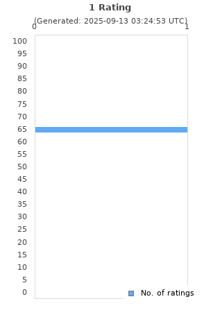 Ratings distribution