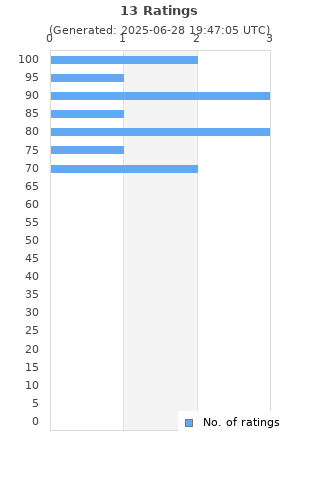 Ratings distribution