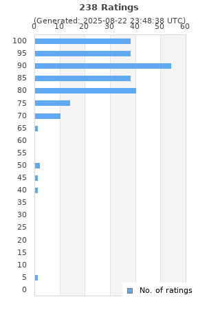 Ratings distribution