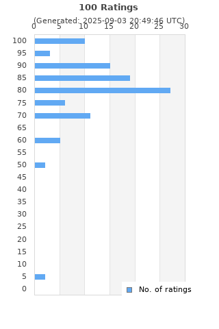 Ratings distribution