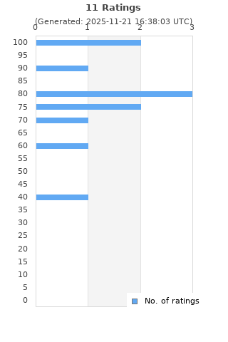 Ratings distribution