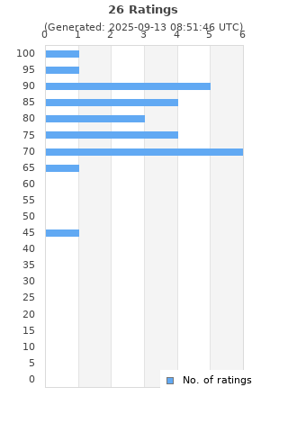 Ratings distribution