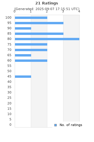 Ratings distribution