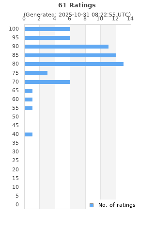 Ratings distribution