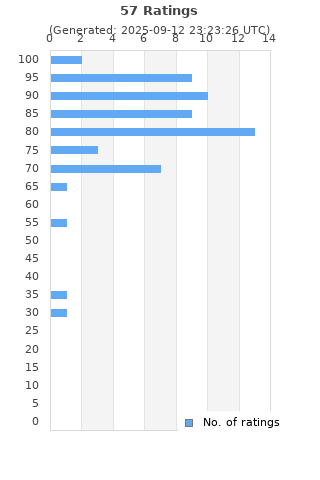 Ratings distribution