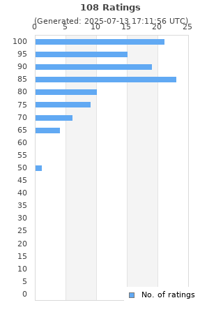 Ratings distribution