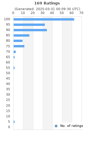 Ratings distribution