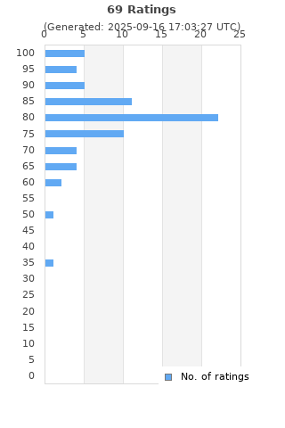 Ratings distribution