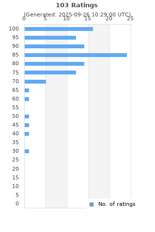 Ratings distribution