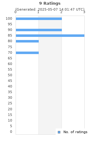 Ratings distribution