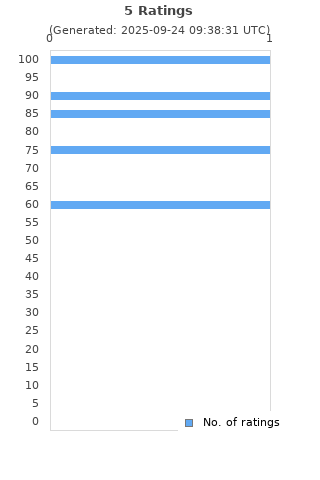Ratings distribution