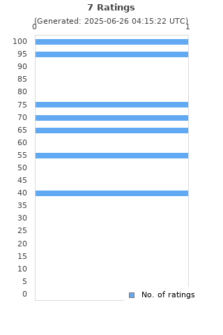 Ratings distribution