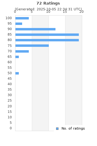 Ratings distribution