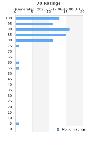 Ratings distribution
