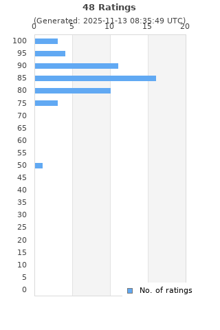 Ratings distribution