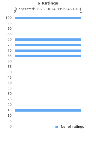 Ratings distribution