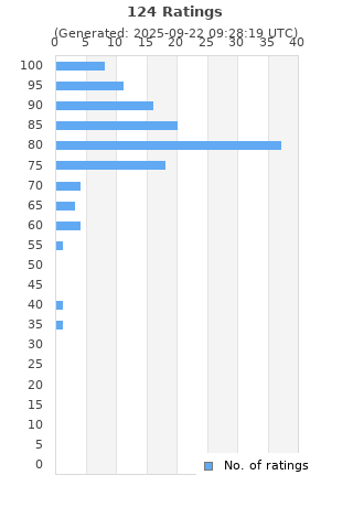 Ratings distribution