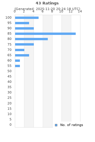 Ratings distribution