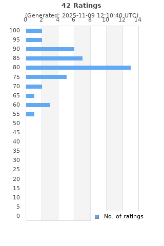 Ratings distribution