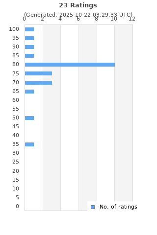 Ratings distribution