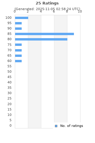 Ratings distribution
