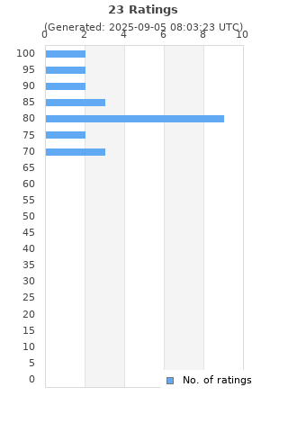 Ratings distribution