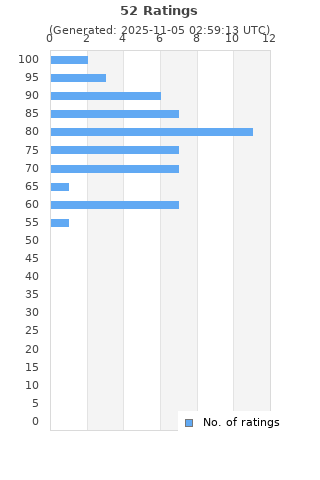 Ratings distribution