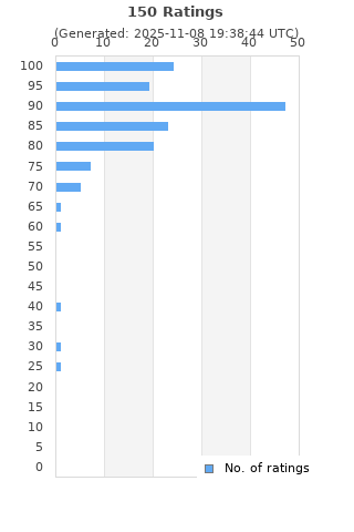 Ratings distribution