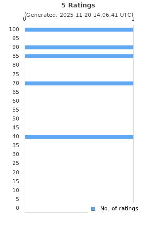 Ratings distribution