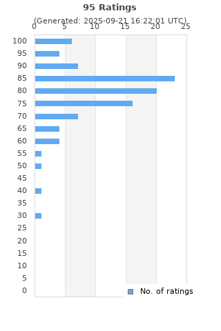 Ratings distribution