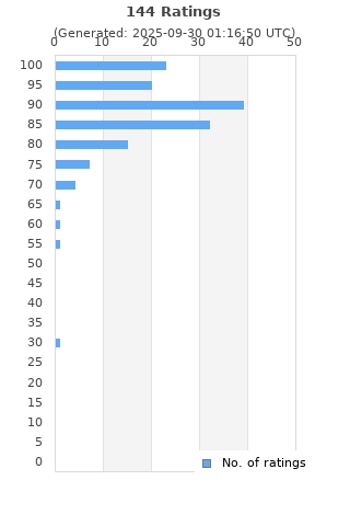 Ratings distribution