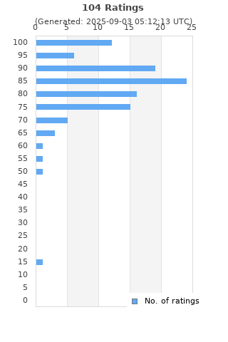 Ratings distribution