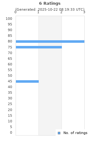 Ratings distribution