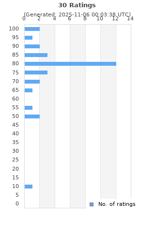 Ratings distribution